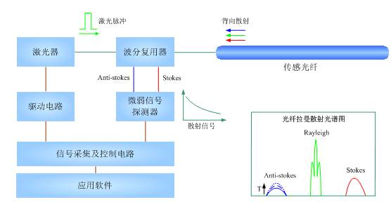 64e6f39993134.jpg 分布式光纖測溫技術(shù)原理圖.jpg